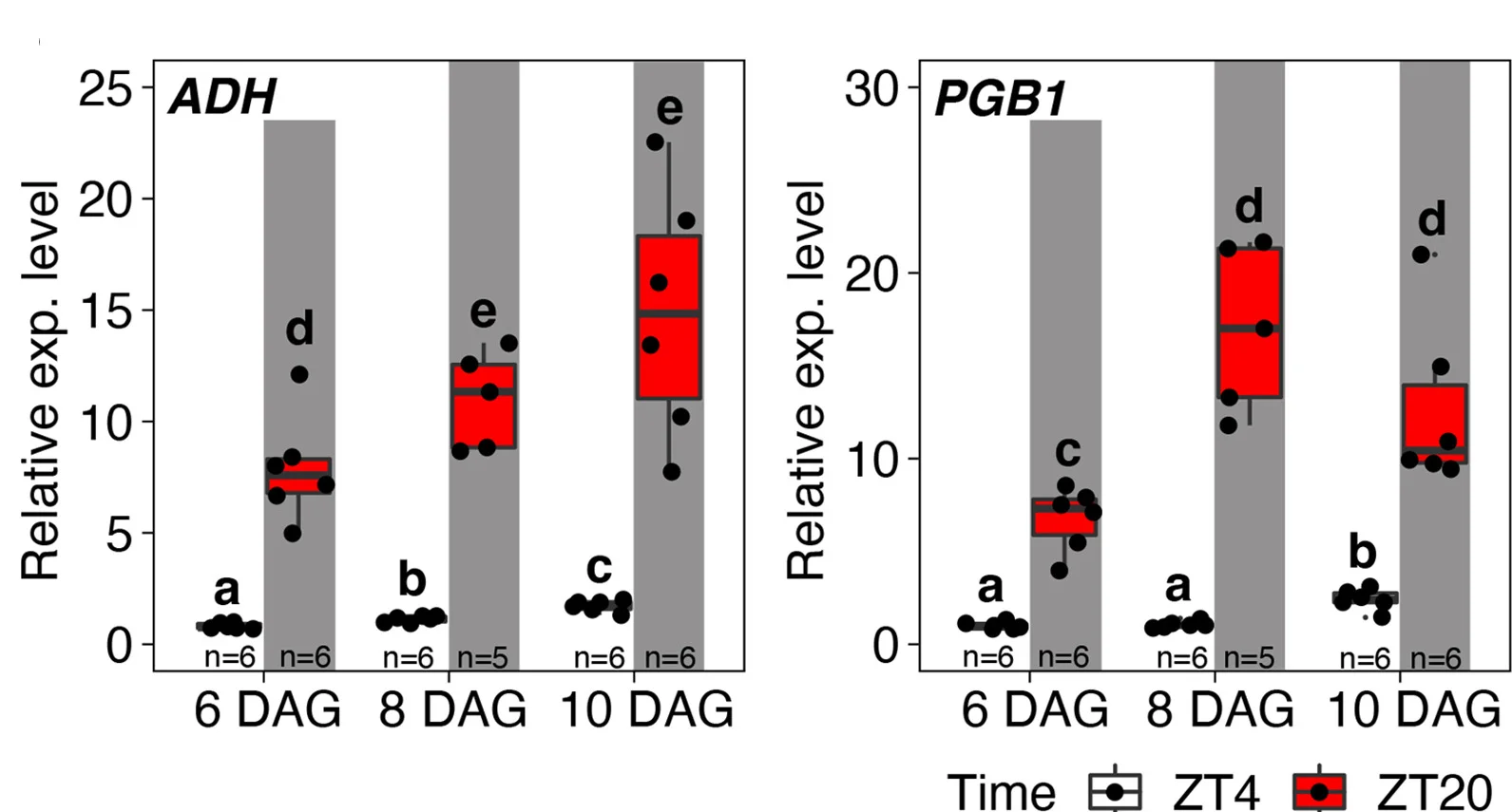 Open access visualization of Box Plot, Scatter Plot, Bar Plot, Gene Expression Analysis, ADH