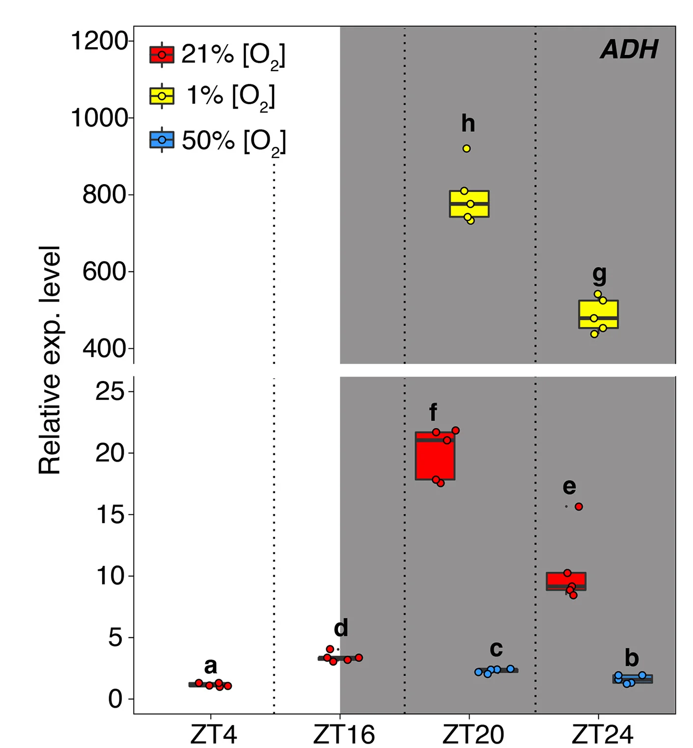 Open access visualization of Box Plot, Scatter Plot, Gene Expression Analysis, Arabidopsis, RT-qPCR