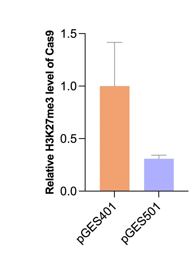 Open access visualization of Bar Plot, Error Bars, H3K27me3, Cas9, T1 Transgenic Lines