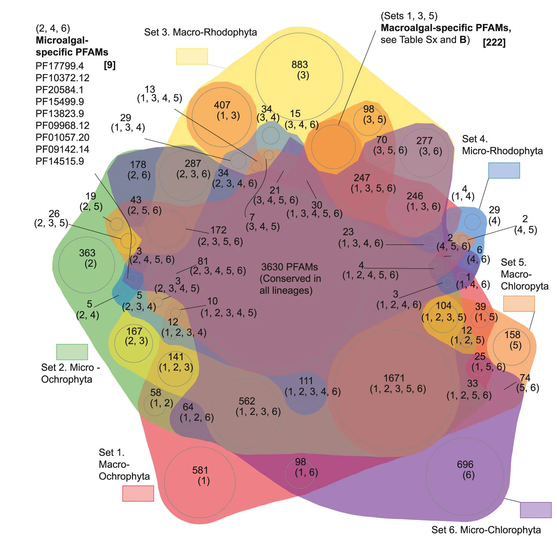 Open access visualization of Venn Diagram, PFAM, Chlorophyte, Rhodophyte, Ochrophyte