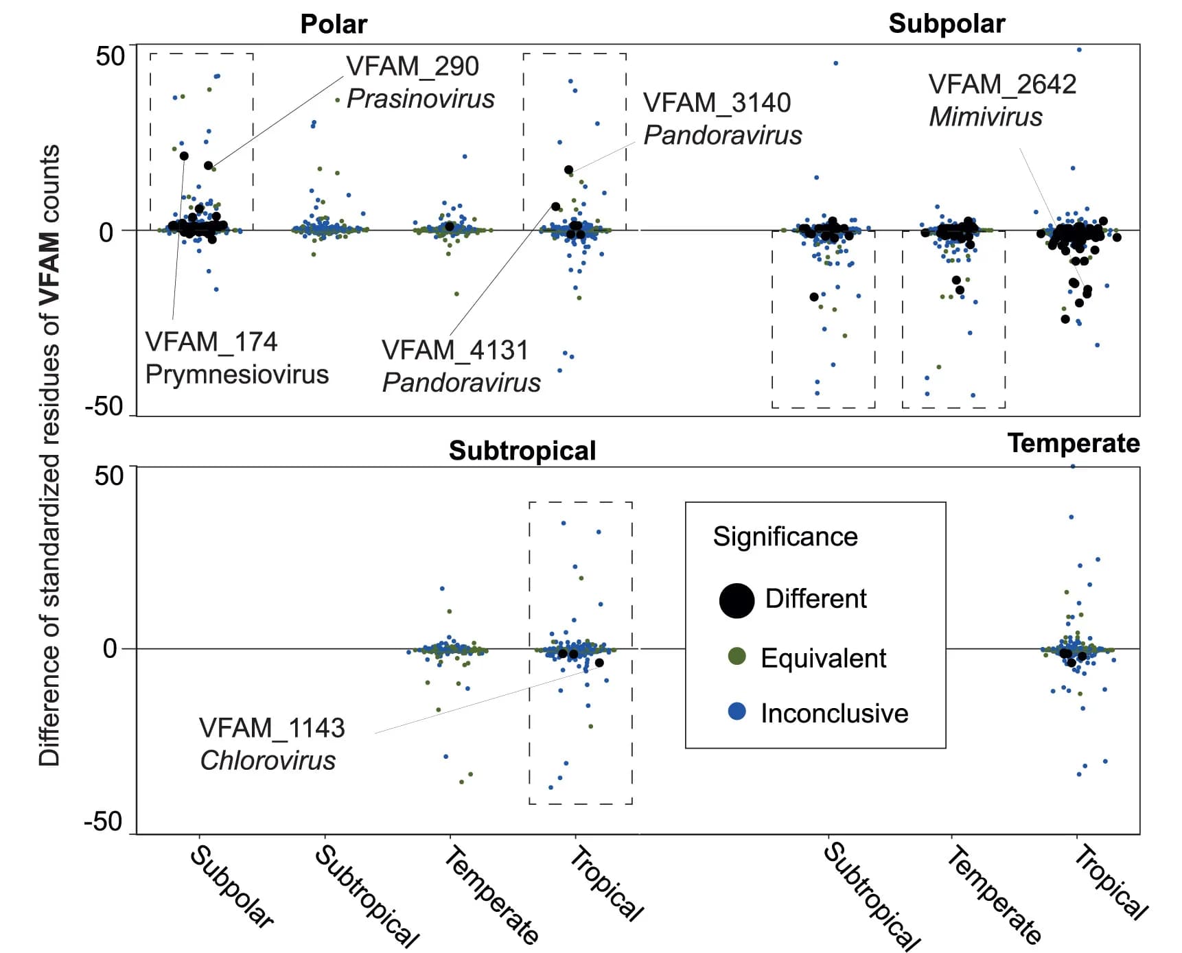 Open access visualization of Scatter Plot, VFAMs, Genome, Climate
