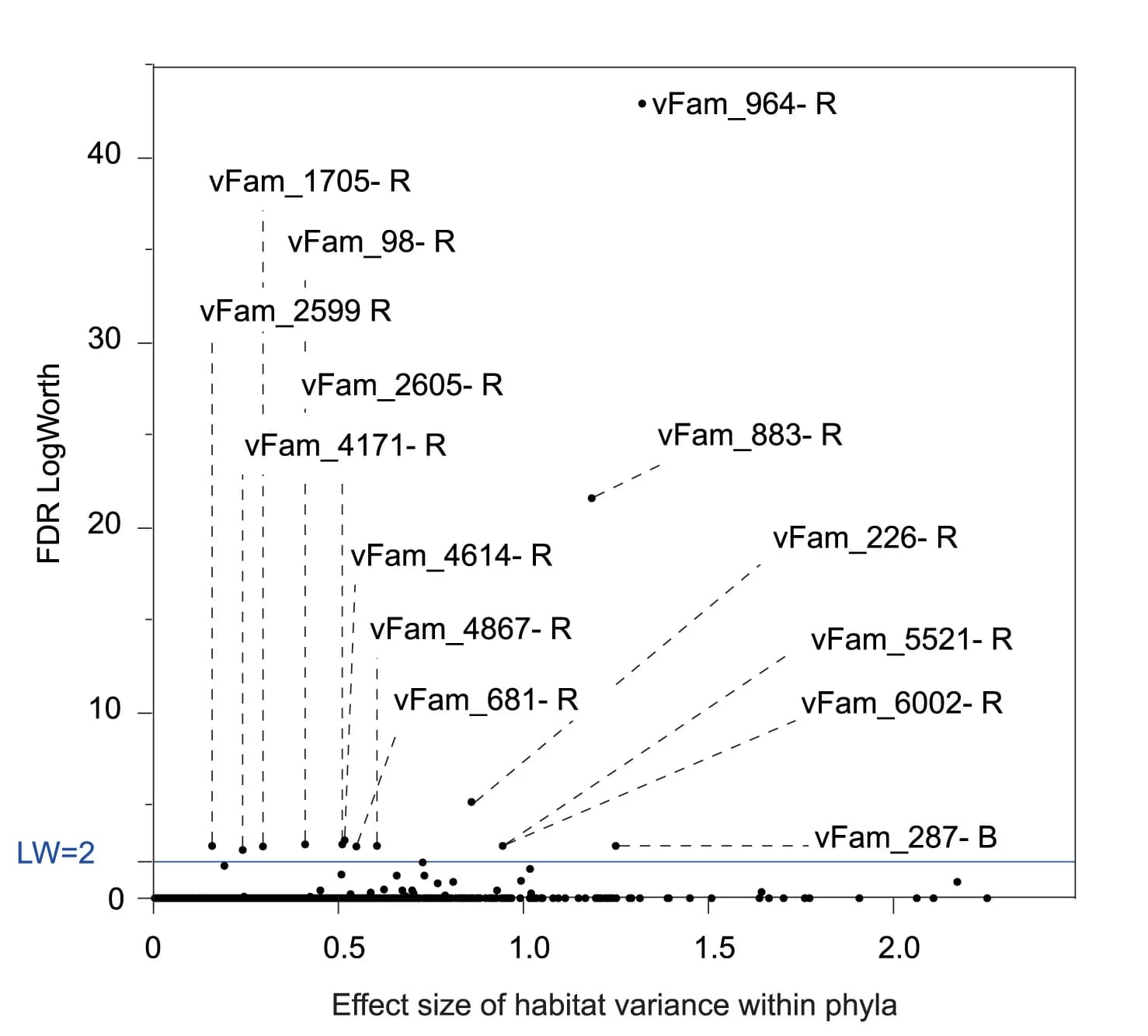 Open access visualization of Scatter Plot, Volcano Plot, Effect Size, FDR Logworth, Habitat Variance