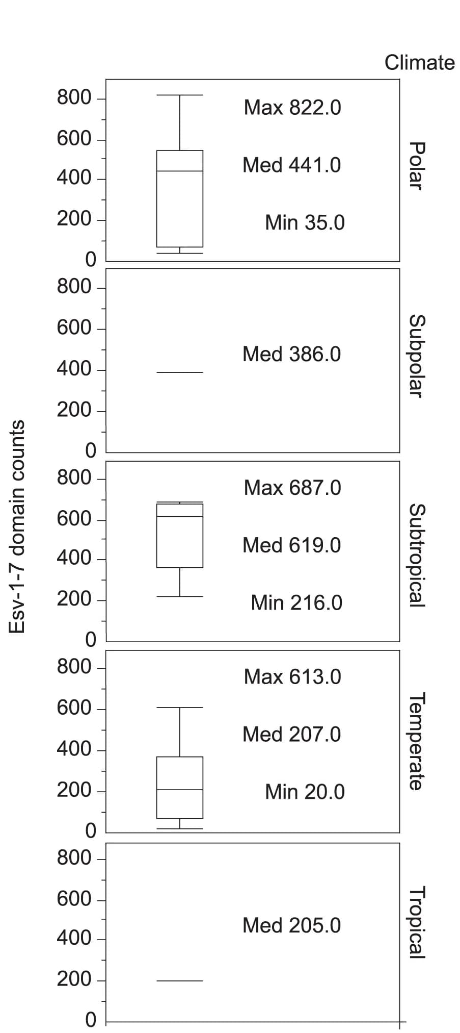Open access visualization of Box Plot, EsV-1-7 Domains, Phaeophyceae, Genome, Climate Zones