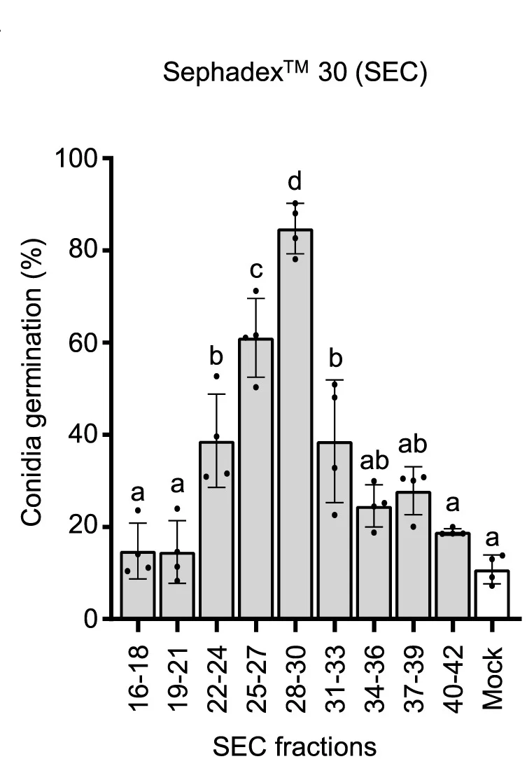 Open access visualization of Bar Plot, Error Bars, Scatter Plot, B. Cinerea, Conidial Germination Assay