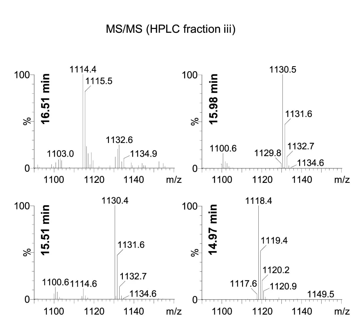 Open access visualization of Bar Plot, Mass Spectra, HPLC Fraction, Peaks