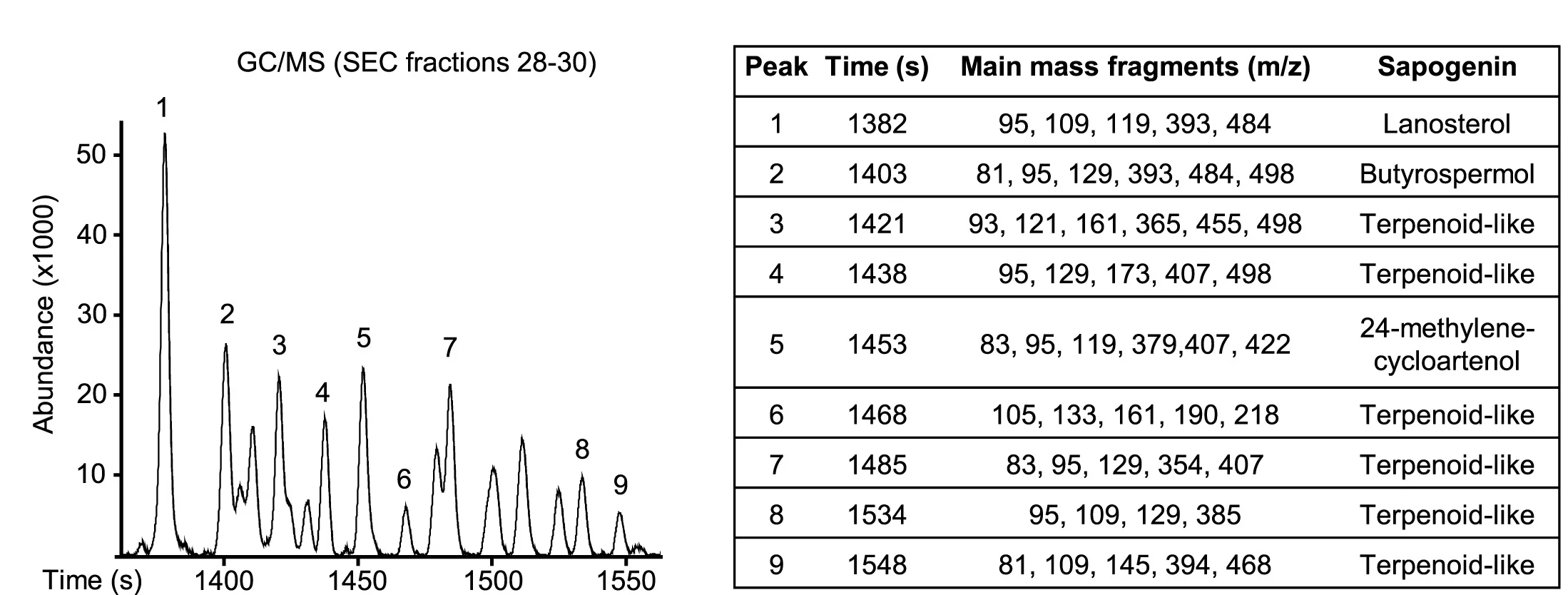Open access visualization of Line Plot, GC/MS Analysis, SEC Fractions, HCl Hydrolysis, Heptane Extraction