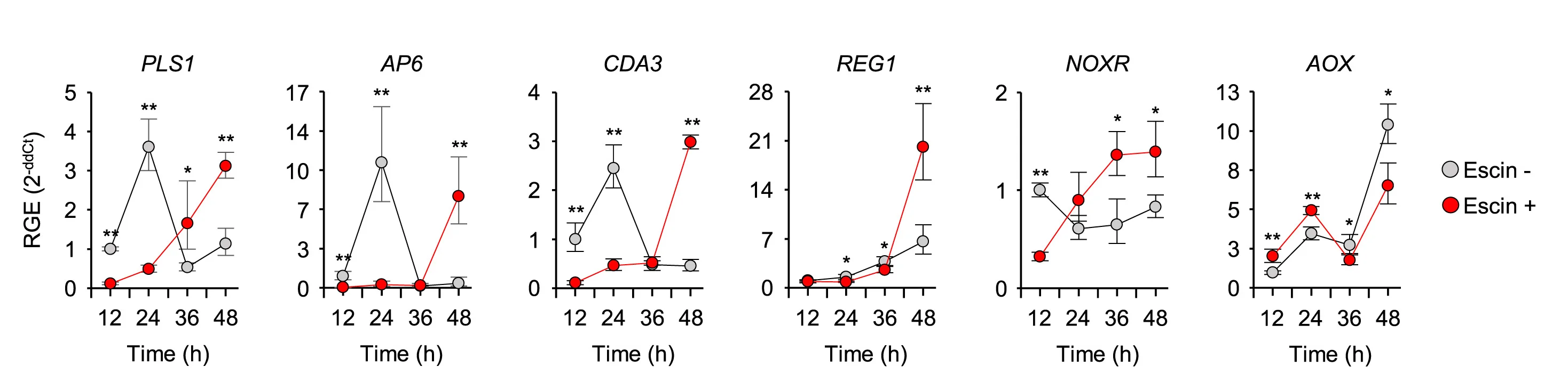 Open access visualization of Line Plot, Error Bars, qRT-PCR Analysis, Arabidopsis Plants, Conidia