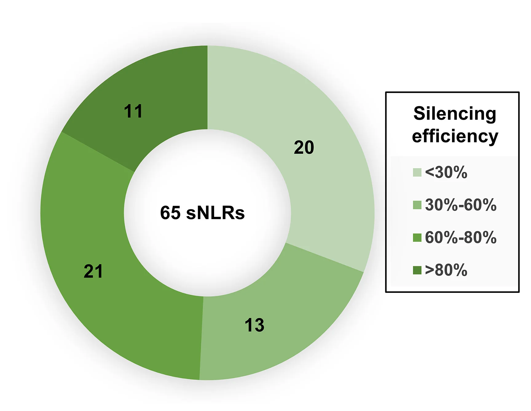 Open access visualization of Donut Chart, Silencing Efficiency, NLRs, NRCs, N. benthamiana
