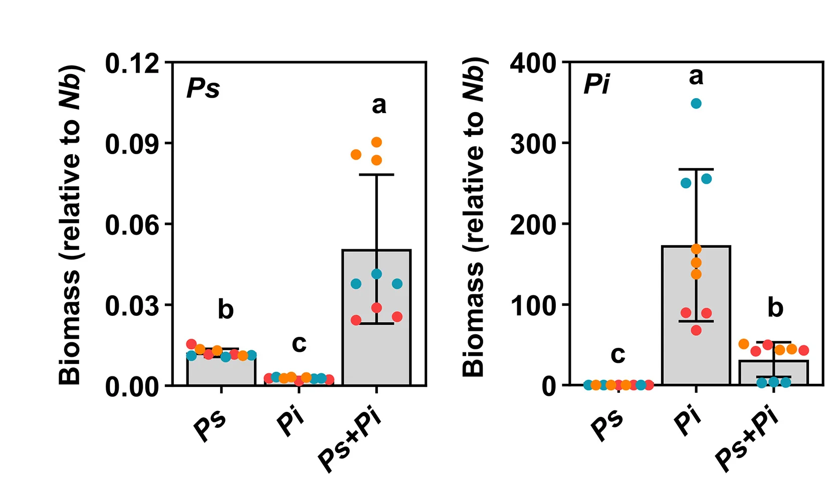 Open access visualization of Bar Plot, Error Bars, Scatter Plot, Biomass, Phytophthora Species