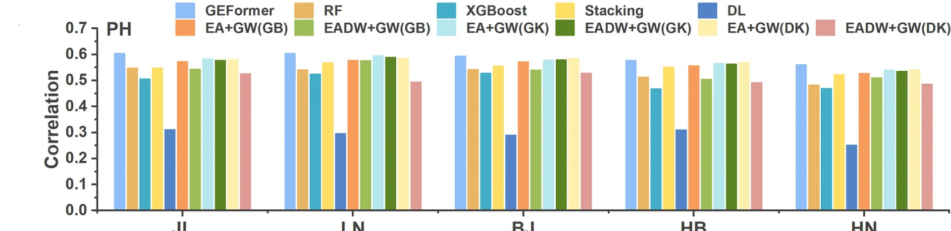 Open access visualization of Bar Plot, Clustered, PH Prediction Accuracy, CUBIC1404 Inbred Population, Maize