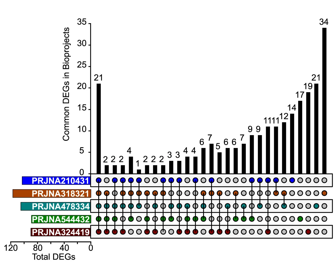 Open access visualization of Bar Plot, Scatter Plot, Gene Expression Analysis, Soybean, P. sojae Interaction