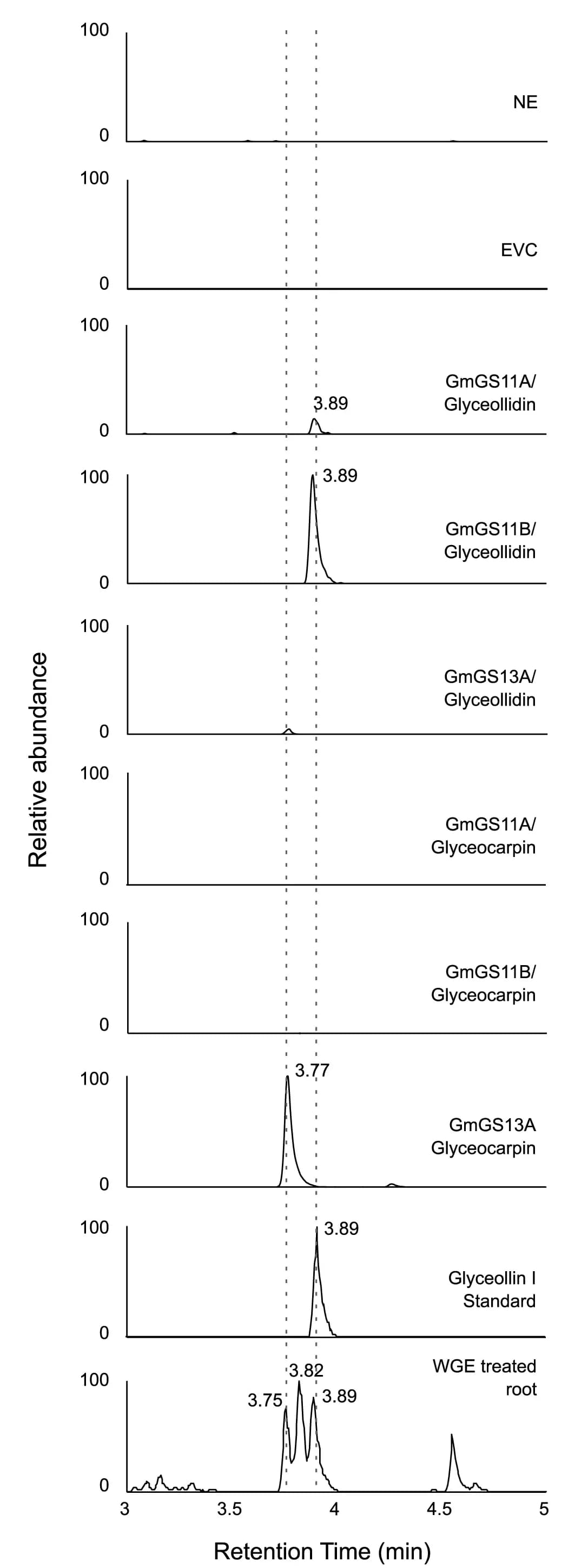 Open access visualization of Line Plot, Density Plot, In Vitro Enzyme Assays, Glyceollin Synthase Activity, Enzyme Control