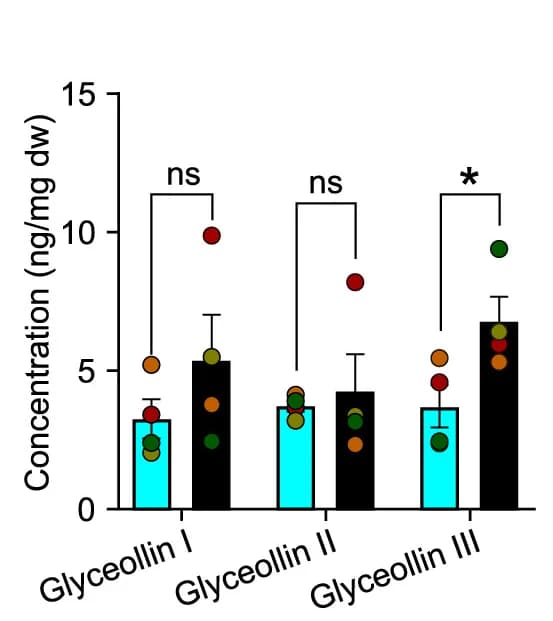 Open access visualization of Bar Plot, Error Bars, Scatter Plot, Enzymatic Reaction, Glyceollidin