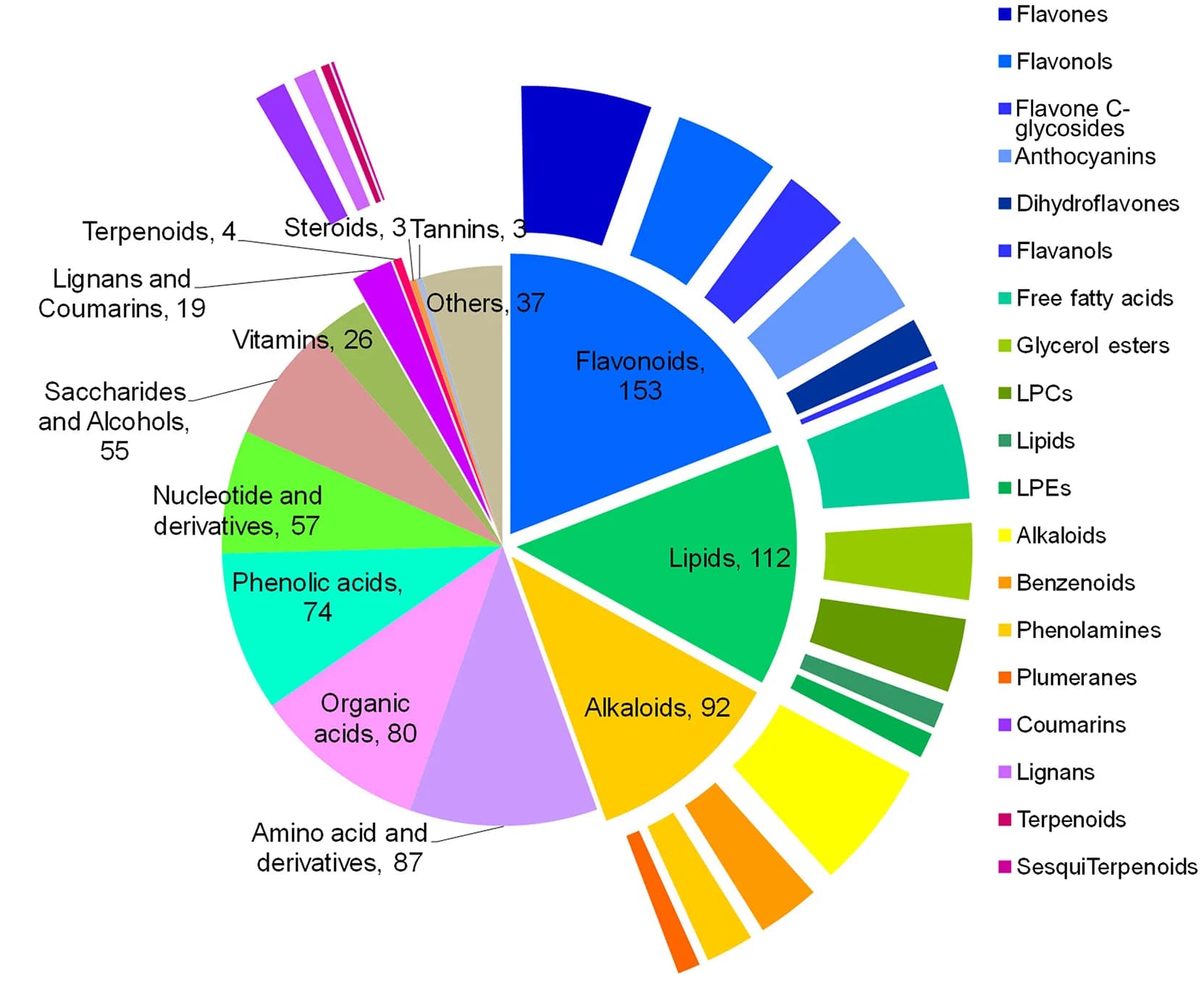 Open access visualization of Sunburst, Pie Chart, Metabolites, Annotated Structures, Classification