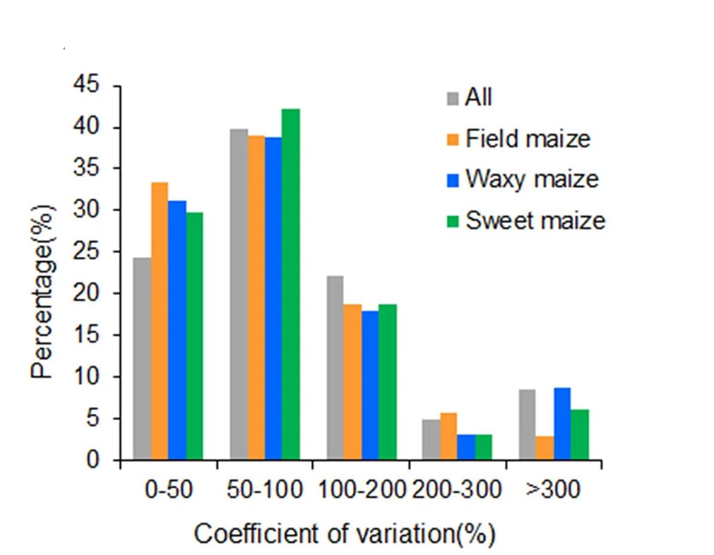 Open access visualization of Clustered, Bar Plot, Histogram, Coefficients of Variation, Field Maize