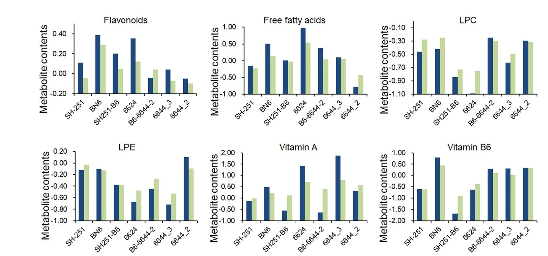 Open access visualization of Bar Plot, Clustered, Observed Values, Predicted Values, Metabolite Contents