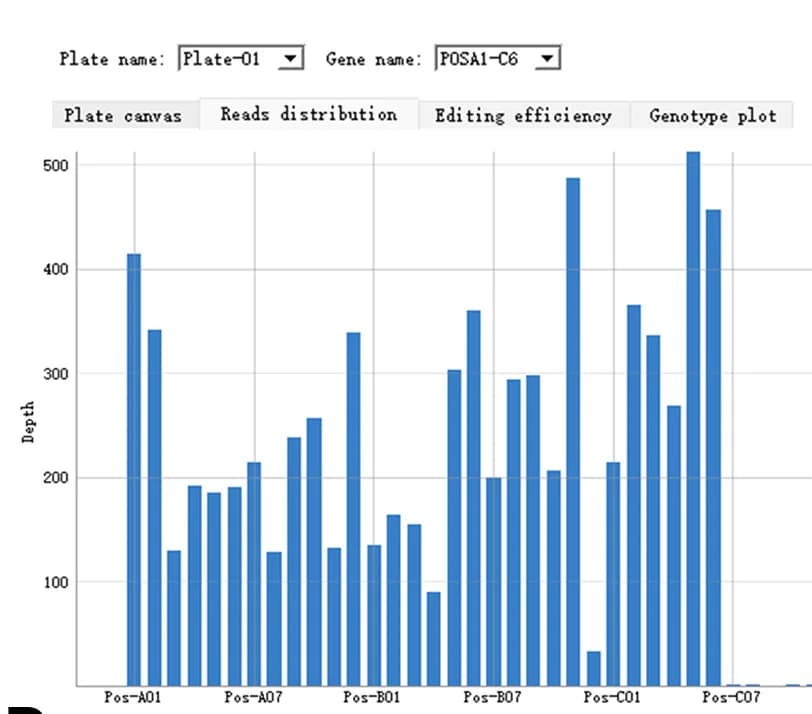 Open access visualization of Bar Plot, Plate Canvas, Reads Distribution