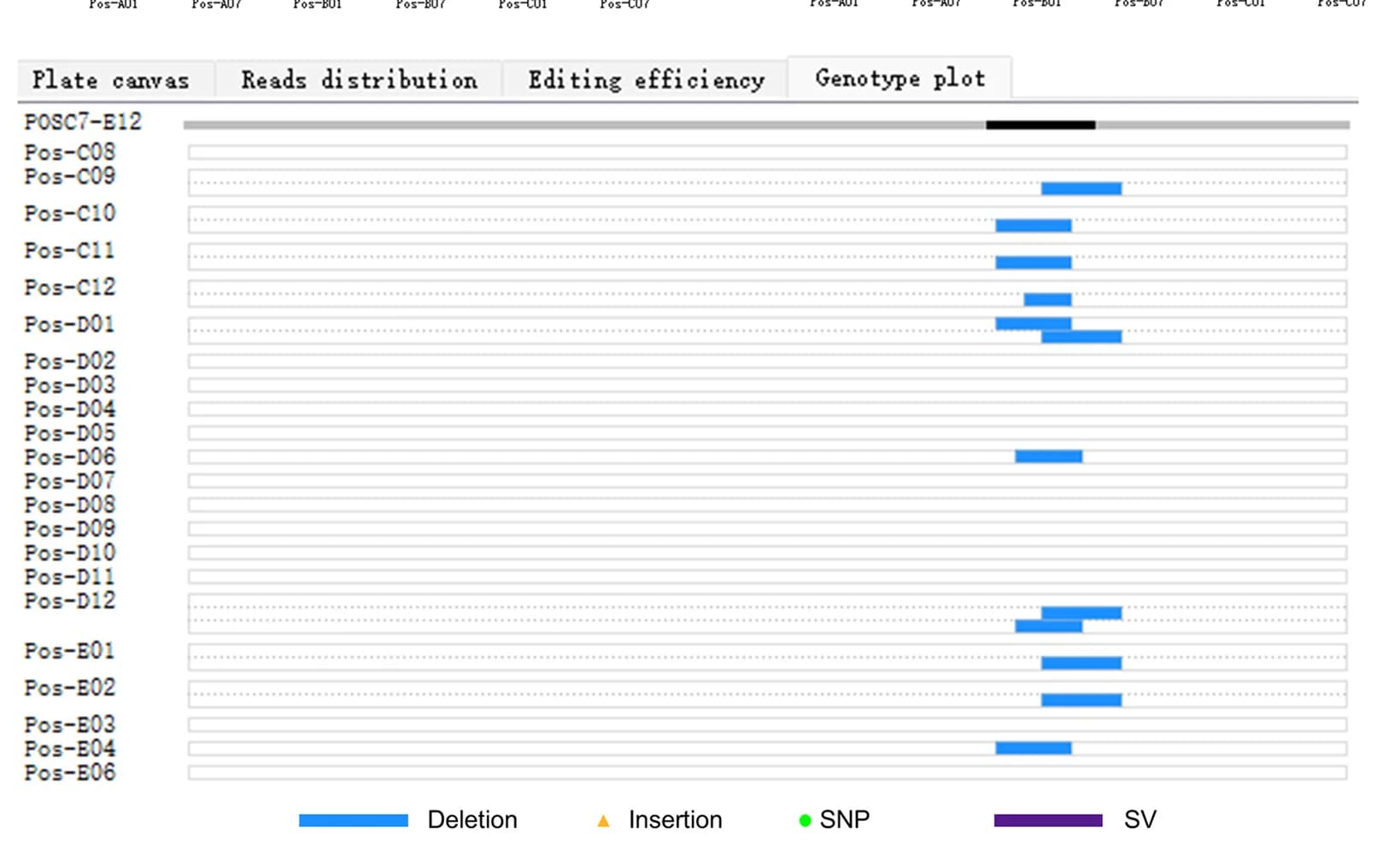 Open access visualization of Bar Plot, Plate Canvas, Genotype
