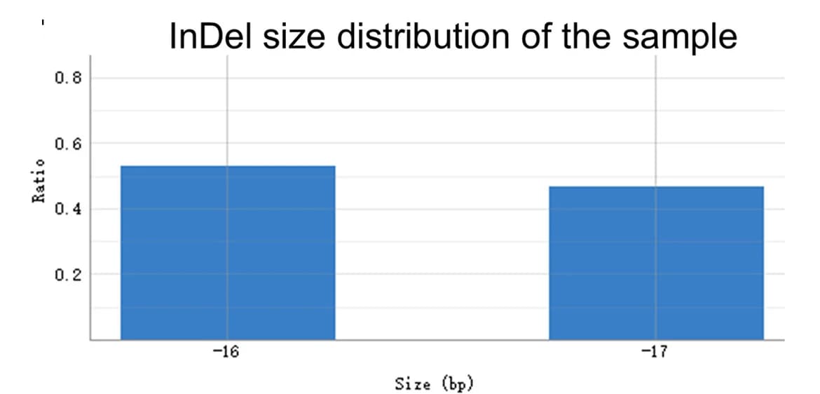 Open access visualization of Bar Plot, Indel Size Distribution, 96-Well Plate, Plate Canvas, Result Panel