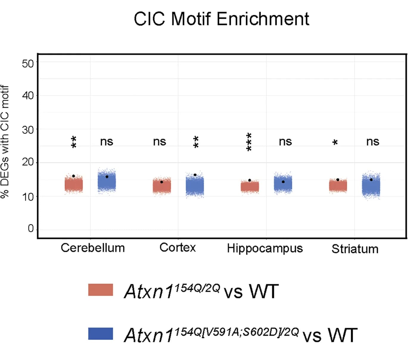 Open access visualization of Bar Plot, Jitter Plot, CIC Motif, Differentially Expressed Genes, Brain Region