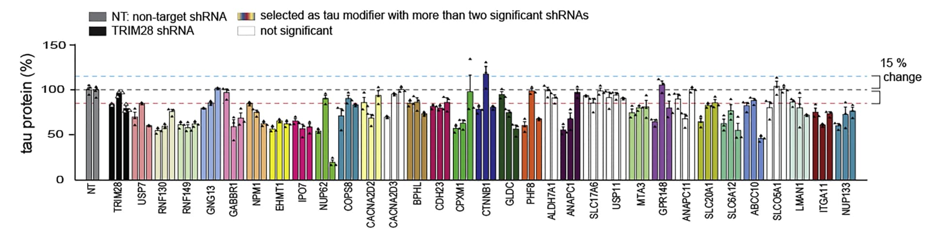 Open access visualization of Bar Plot, Error Bars, In Vitro, ELISA, Immunoblot