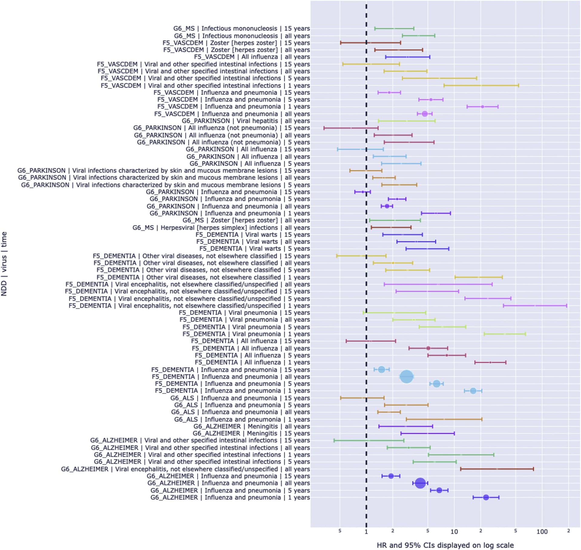 Open access visualization of Forest Plot, Scatter Plot, Error Bars, Hazard Ratio, Viral Exposure