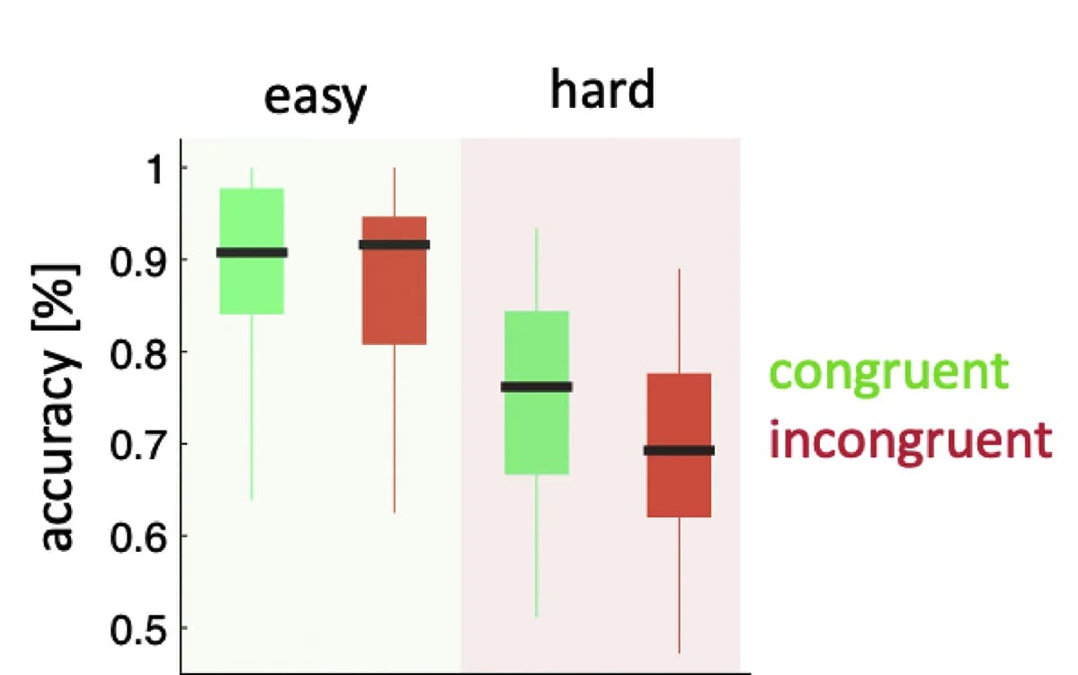 Open access visualization of Box Plot, Accuracy, Congruency, Difficulty