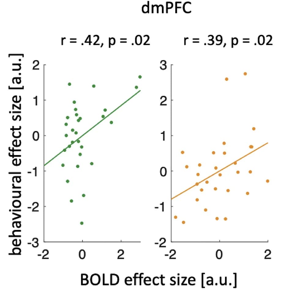 Open access visualization of Scatter Plot, Regression Plot, Correlation, Relevant Information, Irrelevant Information