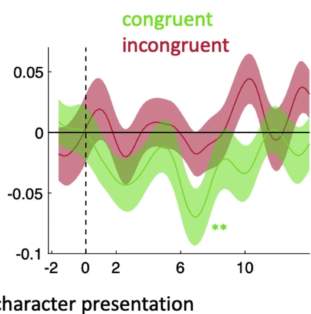Open access visualization of Line Plot, Error Bars, Irrelevant Information, Anterior Insula, Congruent Trials