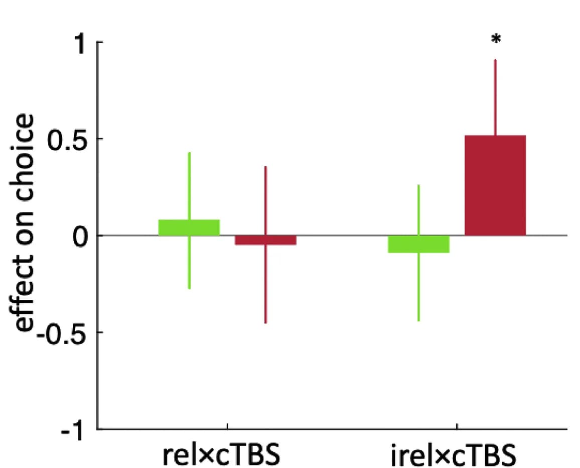 Open access visualization of Bar Plot, Error Bars, dmPFC, cTBS, Value Difference