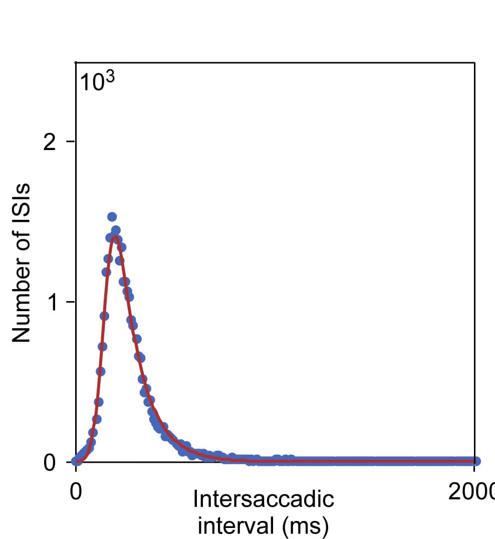 Open access visualization of Scatter Plot, Line Plot, Regression Plot, Saccades, Natural Scenes