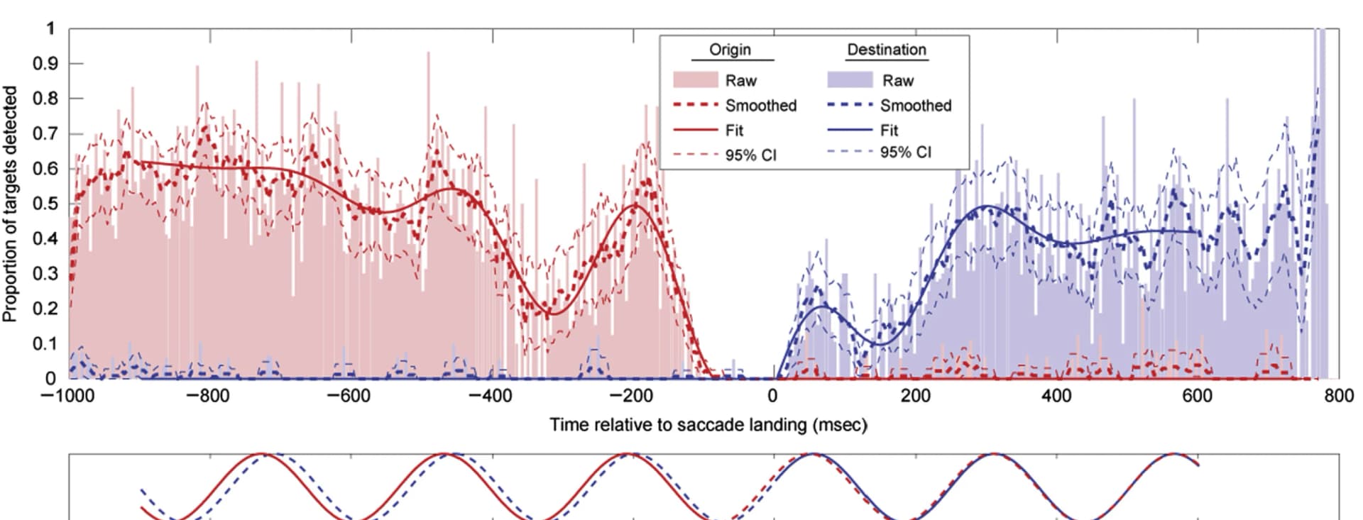 Open access visualization of Line Plot, Error Bars, Bar Plot, Detection Performance, Saccades