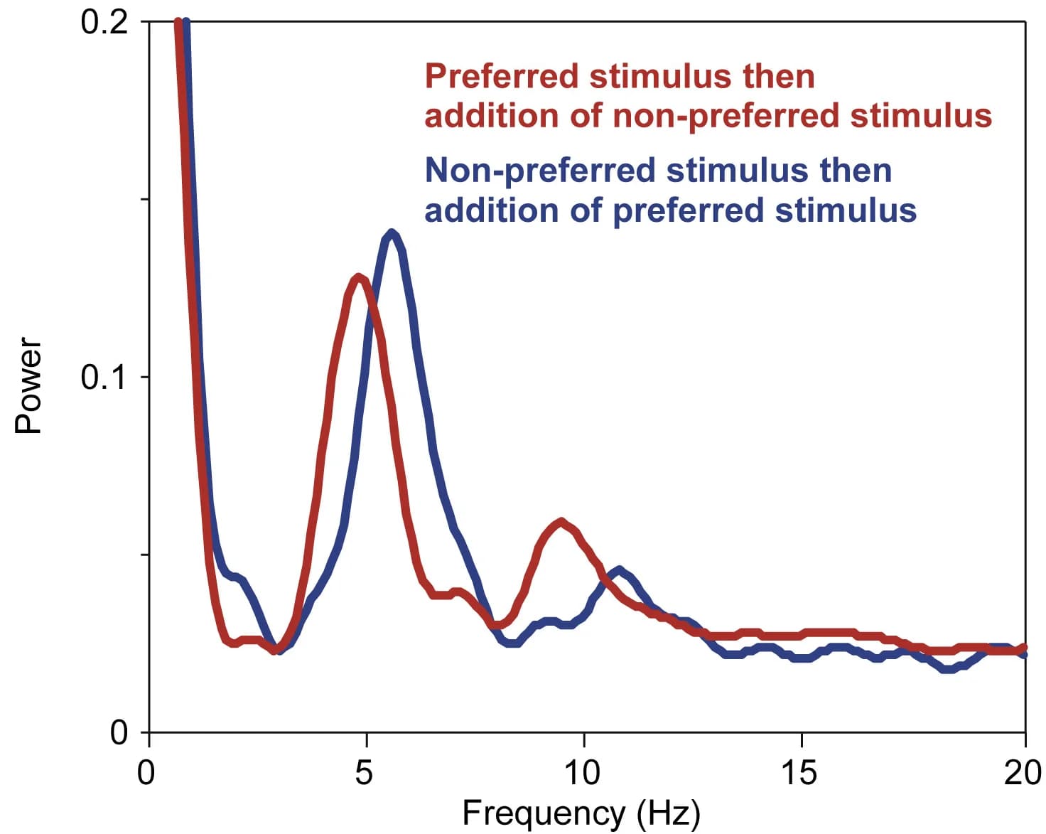 Open access visualization of Line Plot, Power Spectra