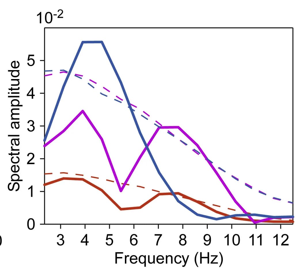 Open access visualization of Line Plot, Power Spectra, Significance Thresholds, Cued Location, Trials