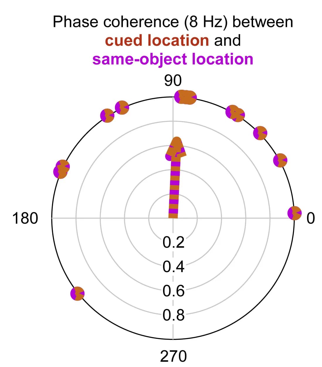 Open access visualization of Scatter Plot, Phase Relation, Detection Performance, Cued Location, Same Object Location