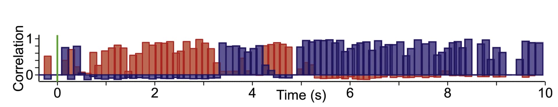 Open access visualization of Bar Plot, Error Bars, Population Vector, Spatial Cue, Pearson Correlation
