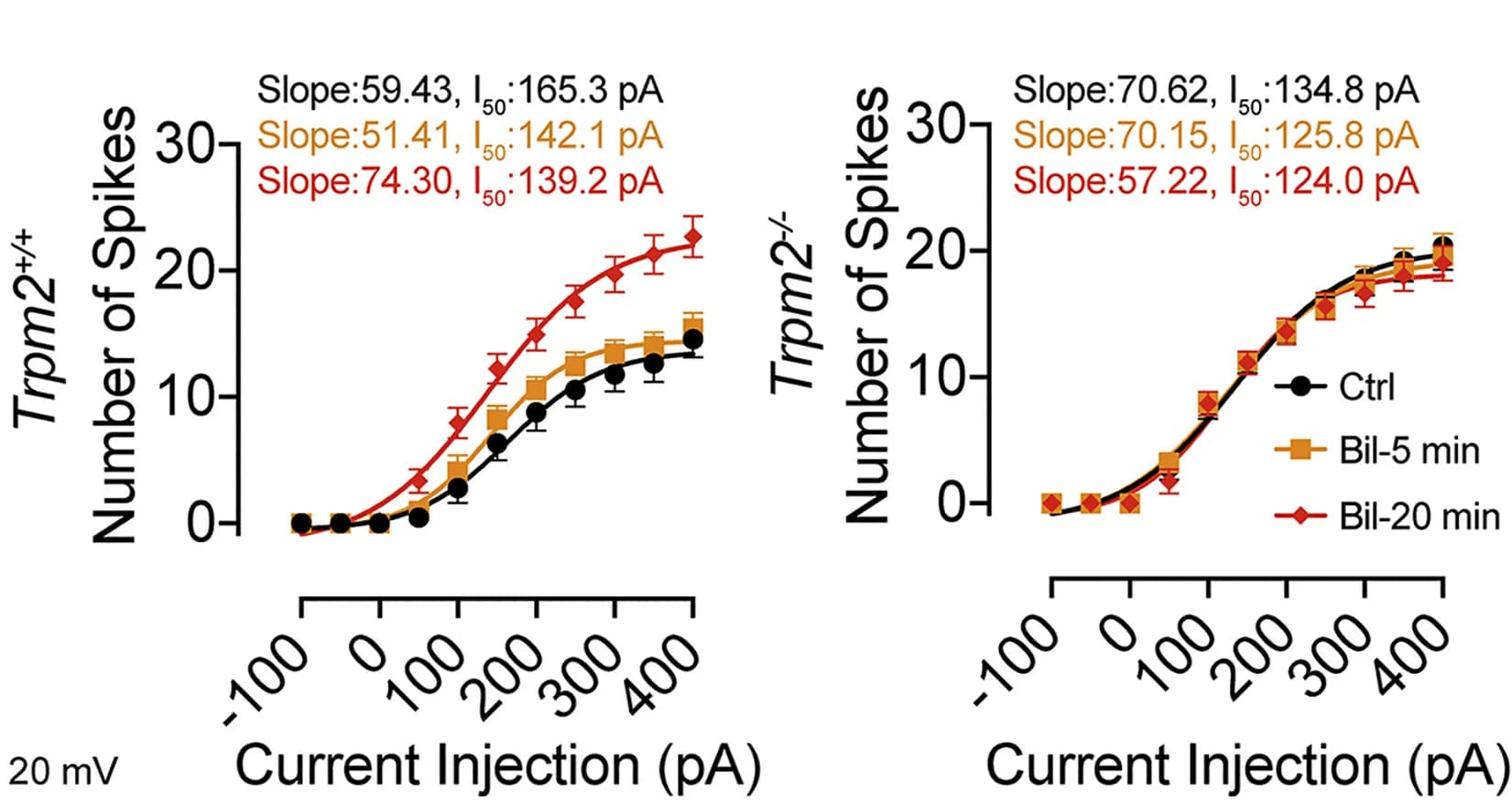 Open access visualization of Line Plot, Error Bars, Spikes, Depolarization Steps, Cortical Neurons