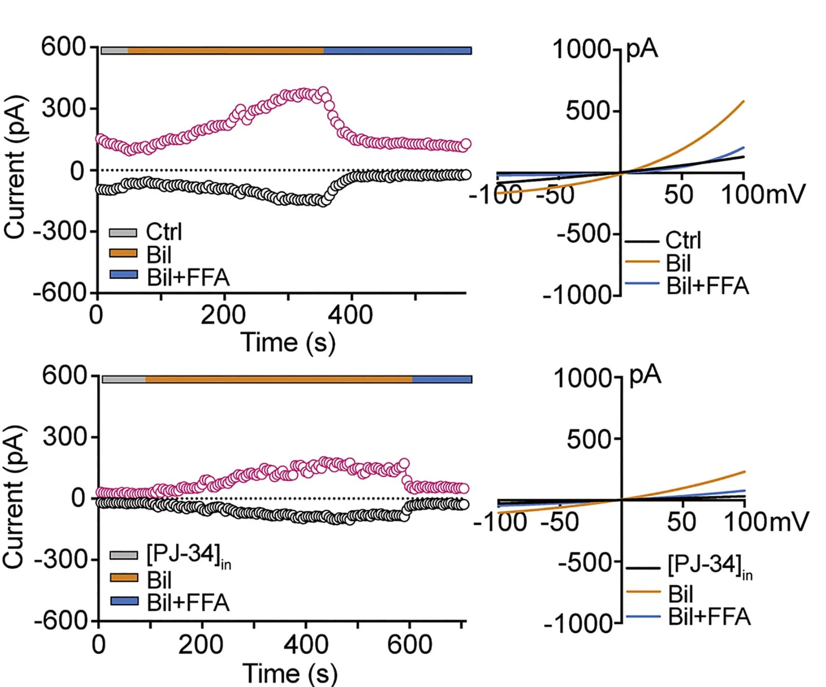 Open access visualization of Line Plot, Currents, Voltage ramps, Amplitudes, Membrane breakthrough