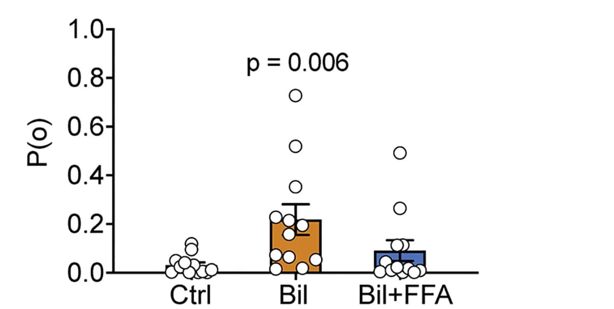 Open access visualization of Bar Plot, Error Bars, Scatter Plot, Opening probability, Bilirubin