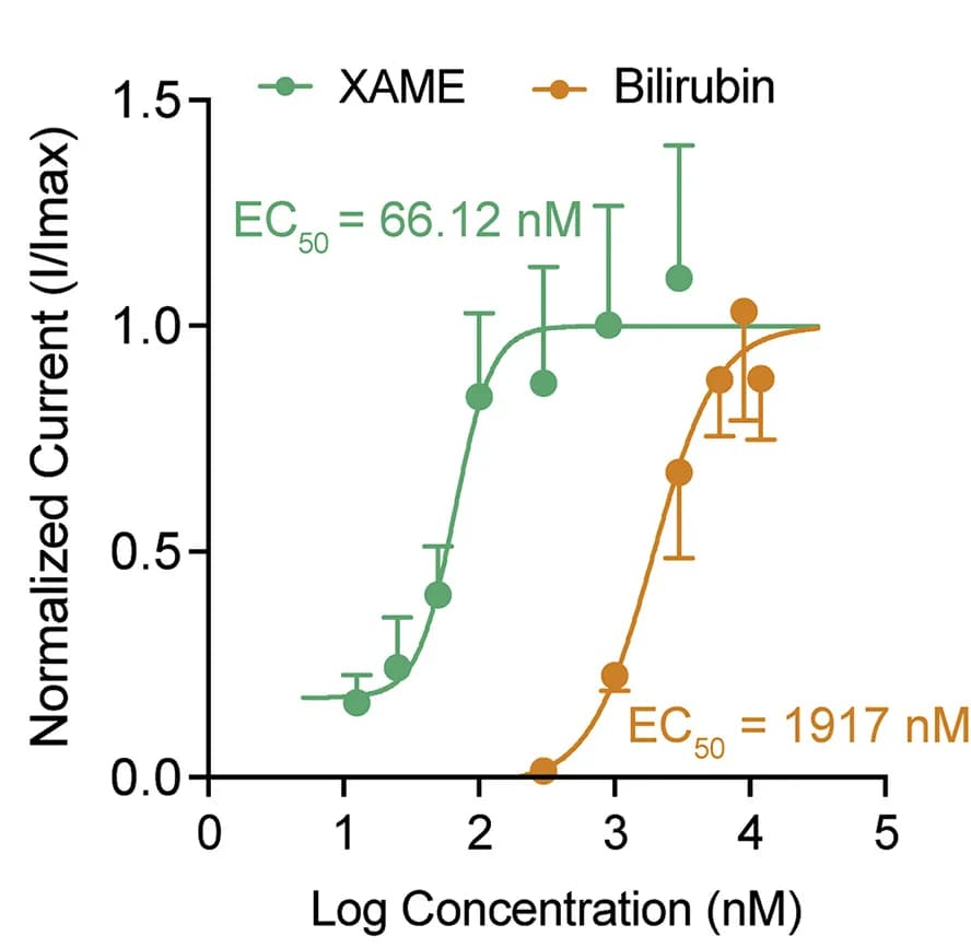Open access visualization of Line Plot, Error Bars, Concentration-response relationships, Currents, Bilirubin