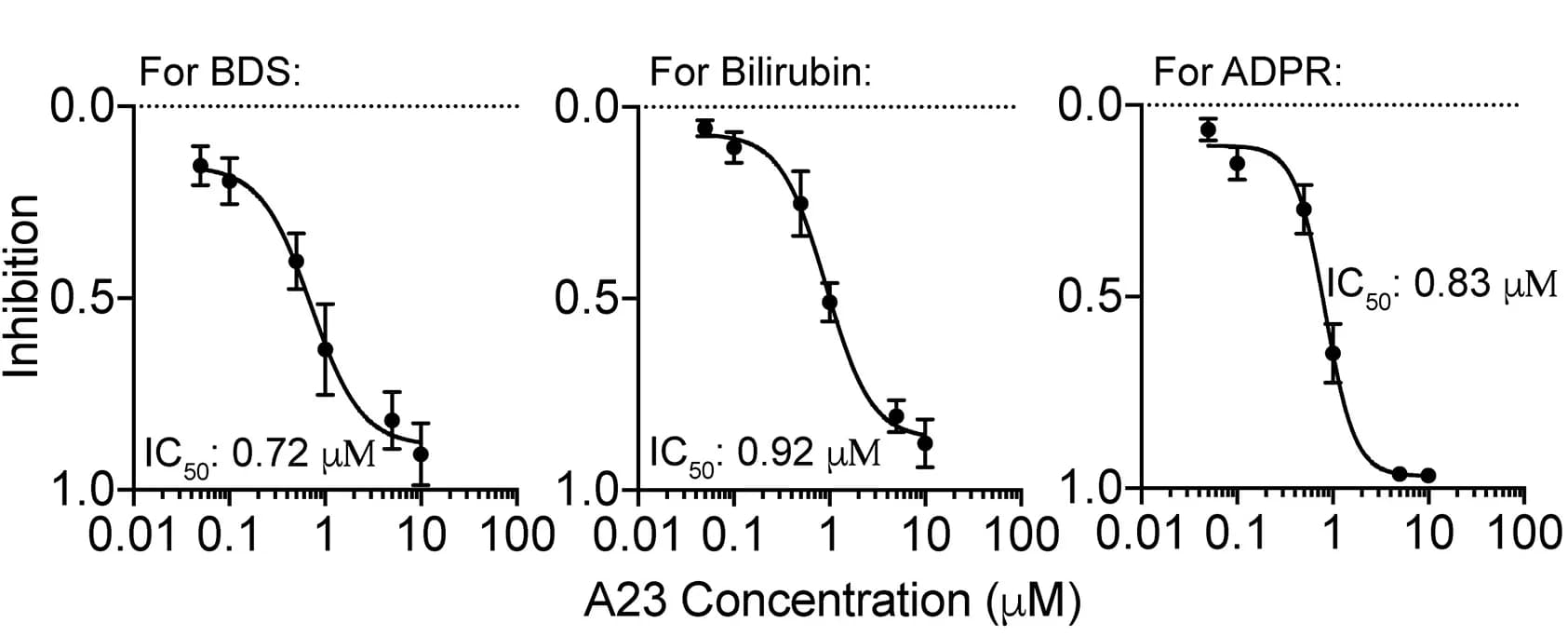 Open access visualization of Line Plot, Error Bars, Dose-Response Curves, A23, TRPM2 Currents