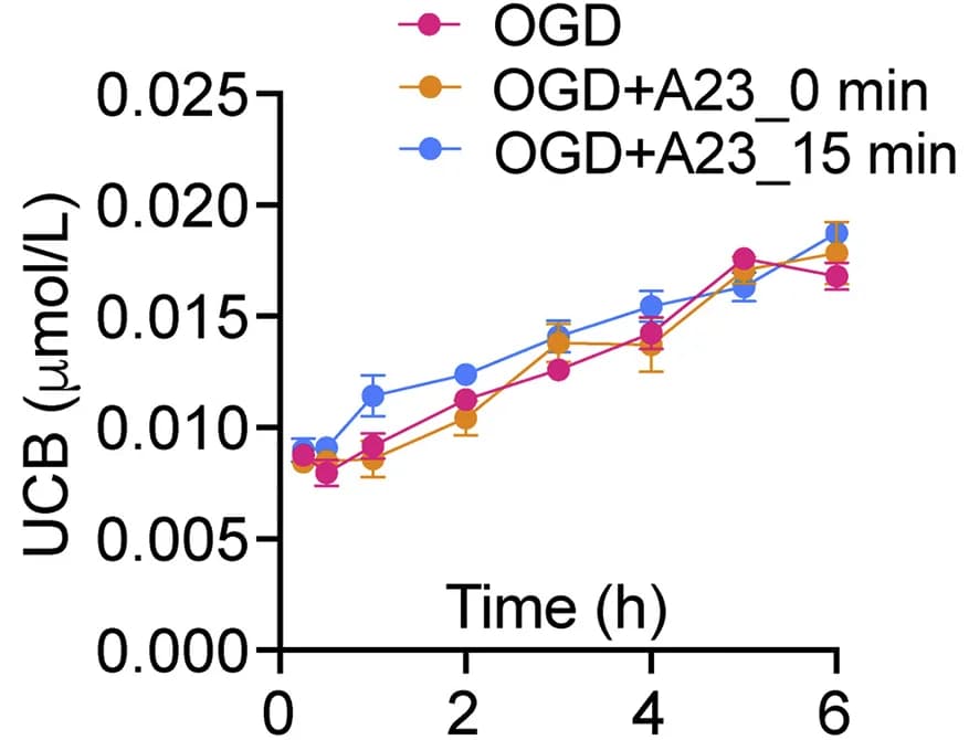 Open access visualization of Line Plot, Error Bars, OGD Induced Changes, UCB Concentration, D1066AKI Brain Slice