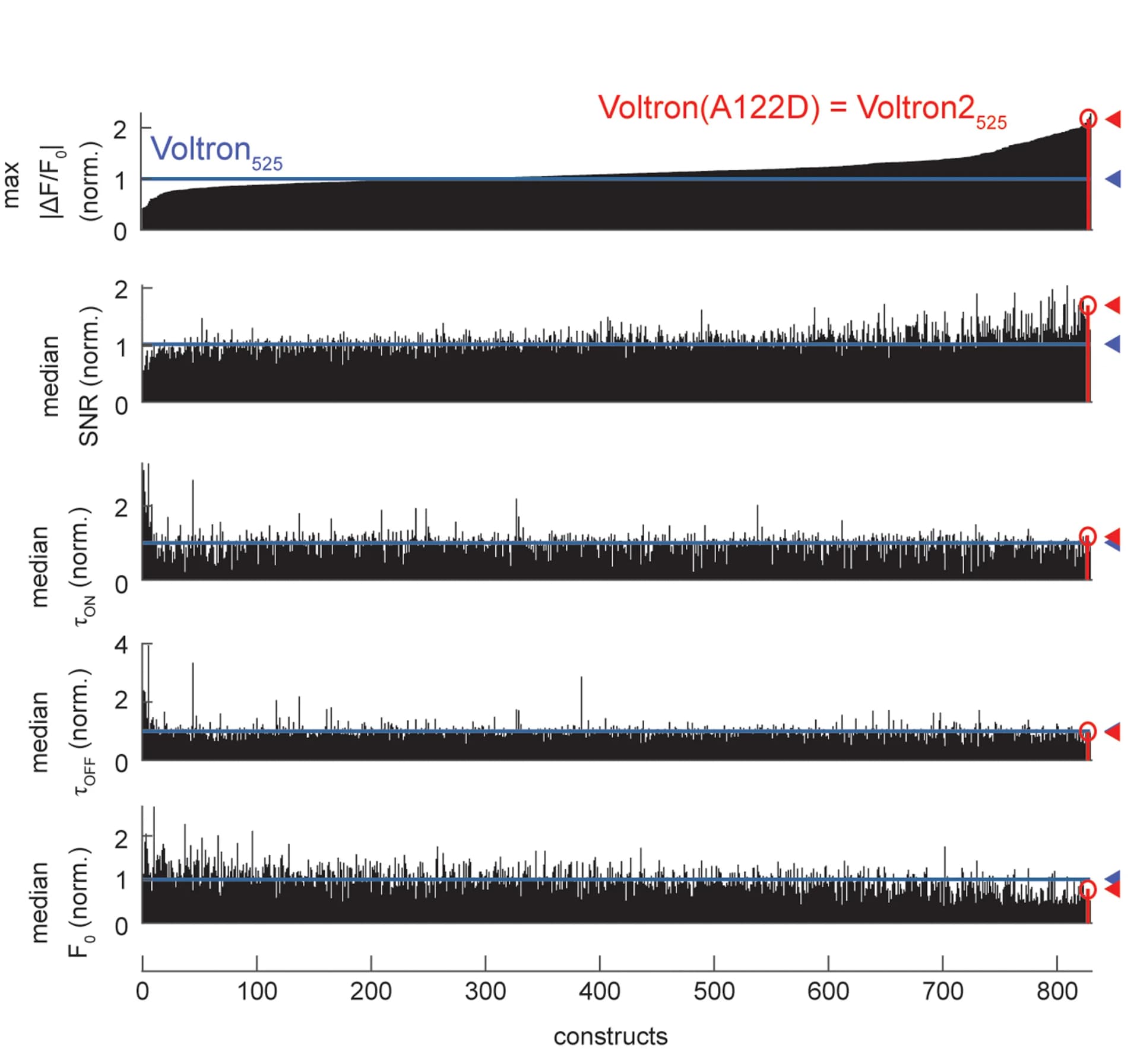 Open access visualization of Bar Plot, Line Plot, Field Stimulation Assay, SSM, Voltron525