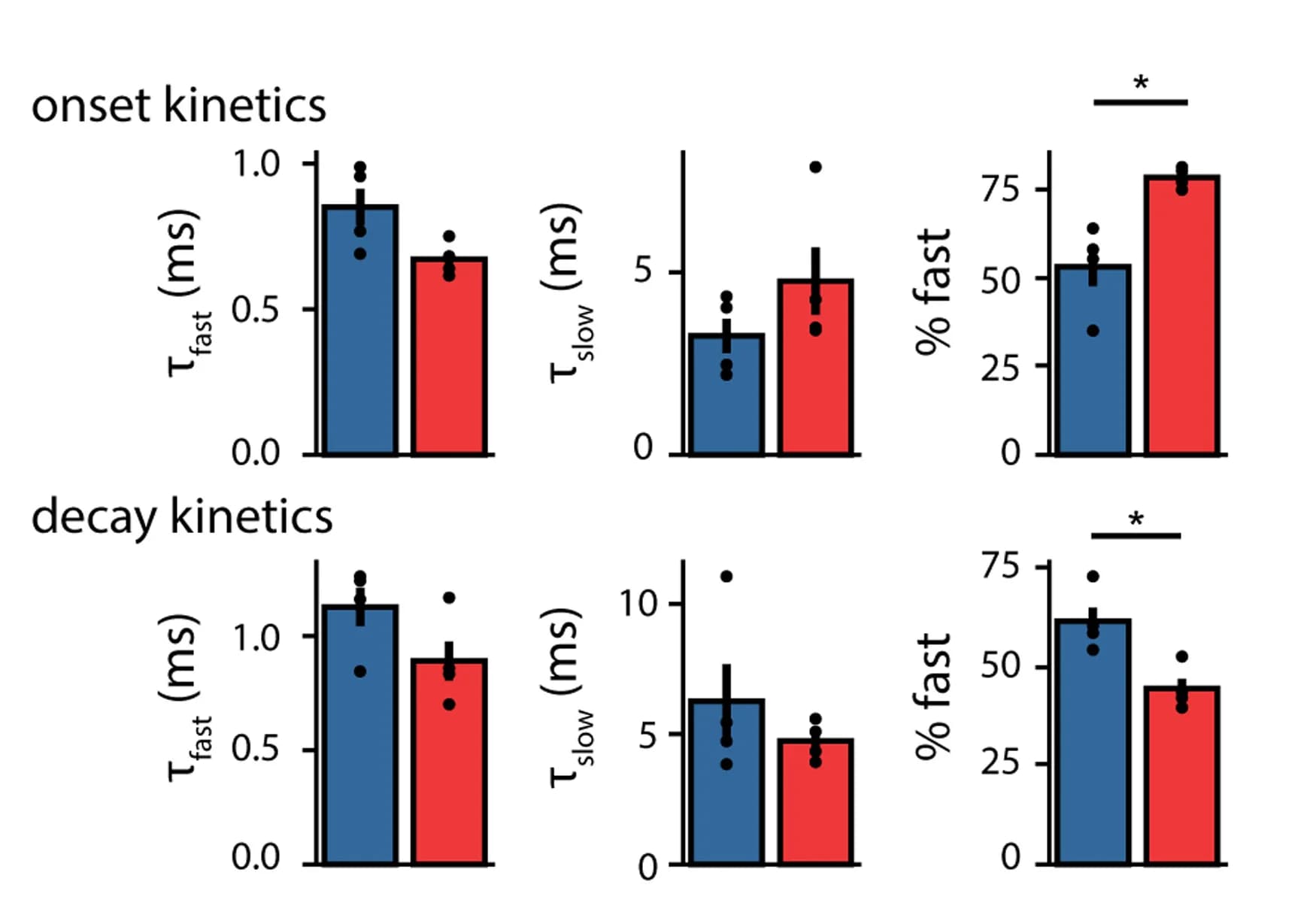 Open access visualization of Bar Plot, Error Bars, Clustered, Kinetics, Fluorescence Traces