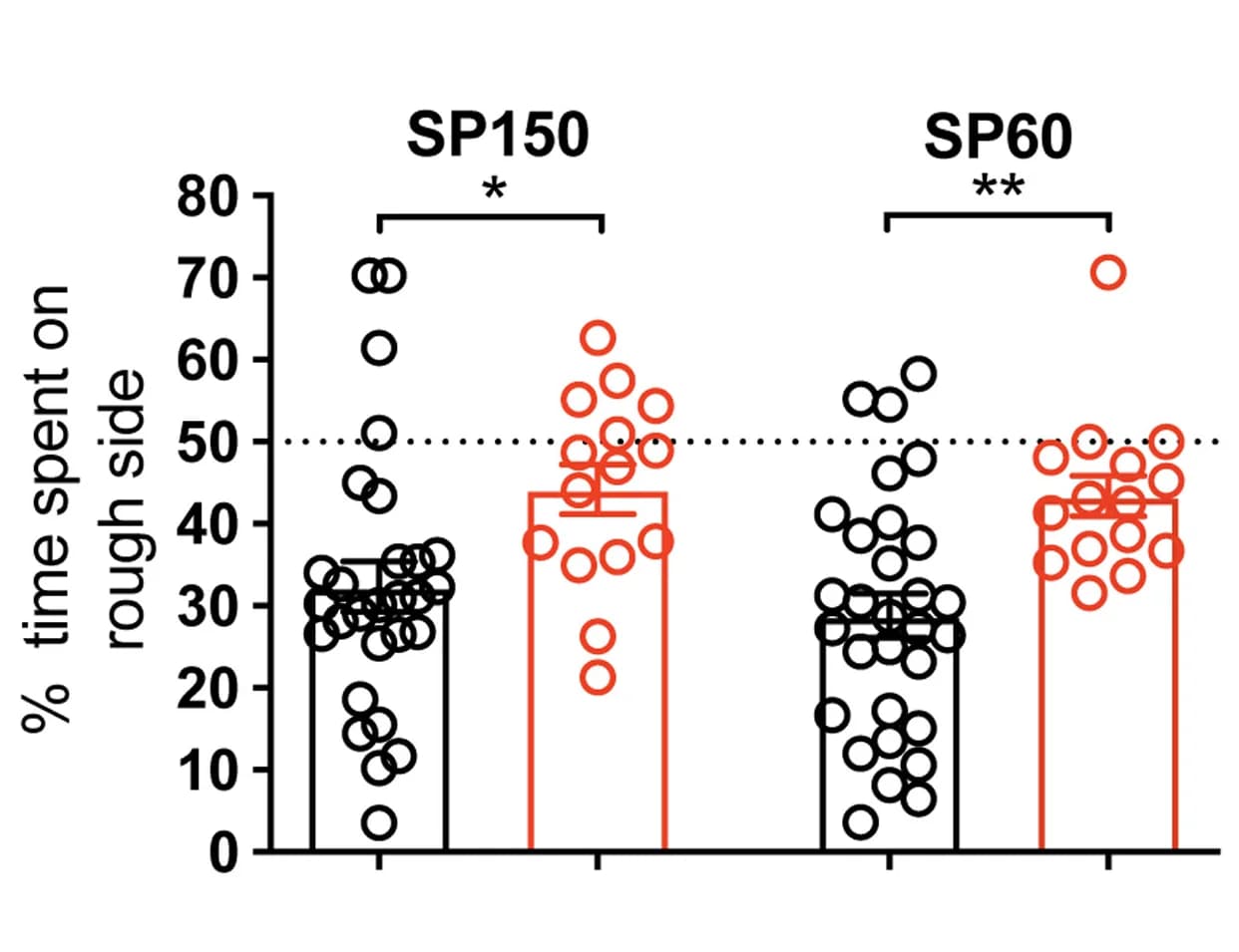 Open access visualization of Bar Plot, Error Bars, Scatter Plot, Time Spent, Rough Side