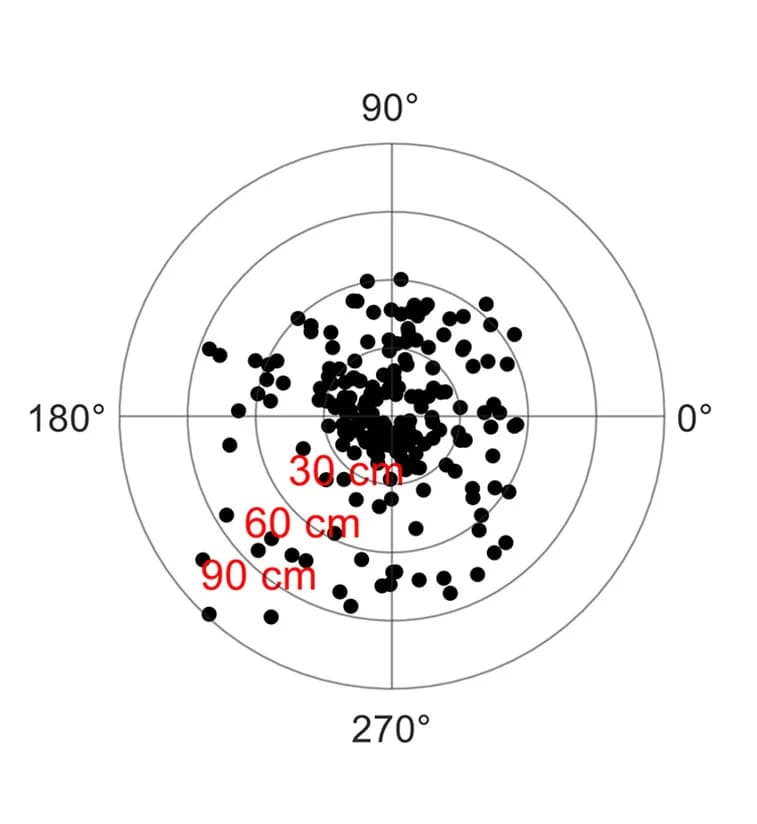 Open access visualization of Scatter Plot, Polar Scatter Plot, Orientation, Distance, Object-Tuned Cells