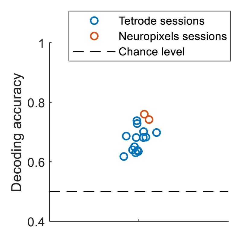Open access visualization of Scatter Plot, Decoding Accuracy, Sessions
