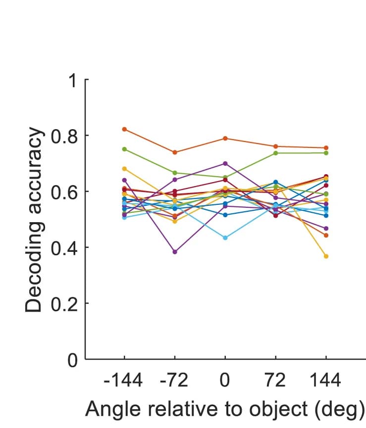 Open access visualization of Line Plot, Decoding Accuracy, Angular Bins, Experimental Session
