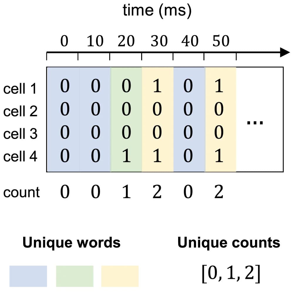 Open access visualization of Table Image, Population Activity, Neural Data, Spike Matrix, Recorded Cells