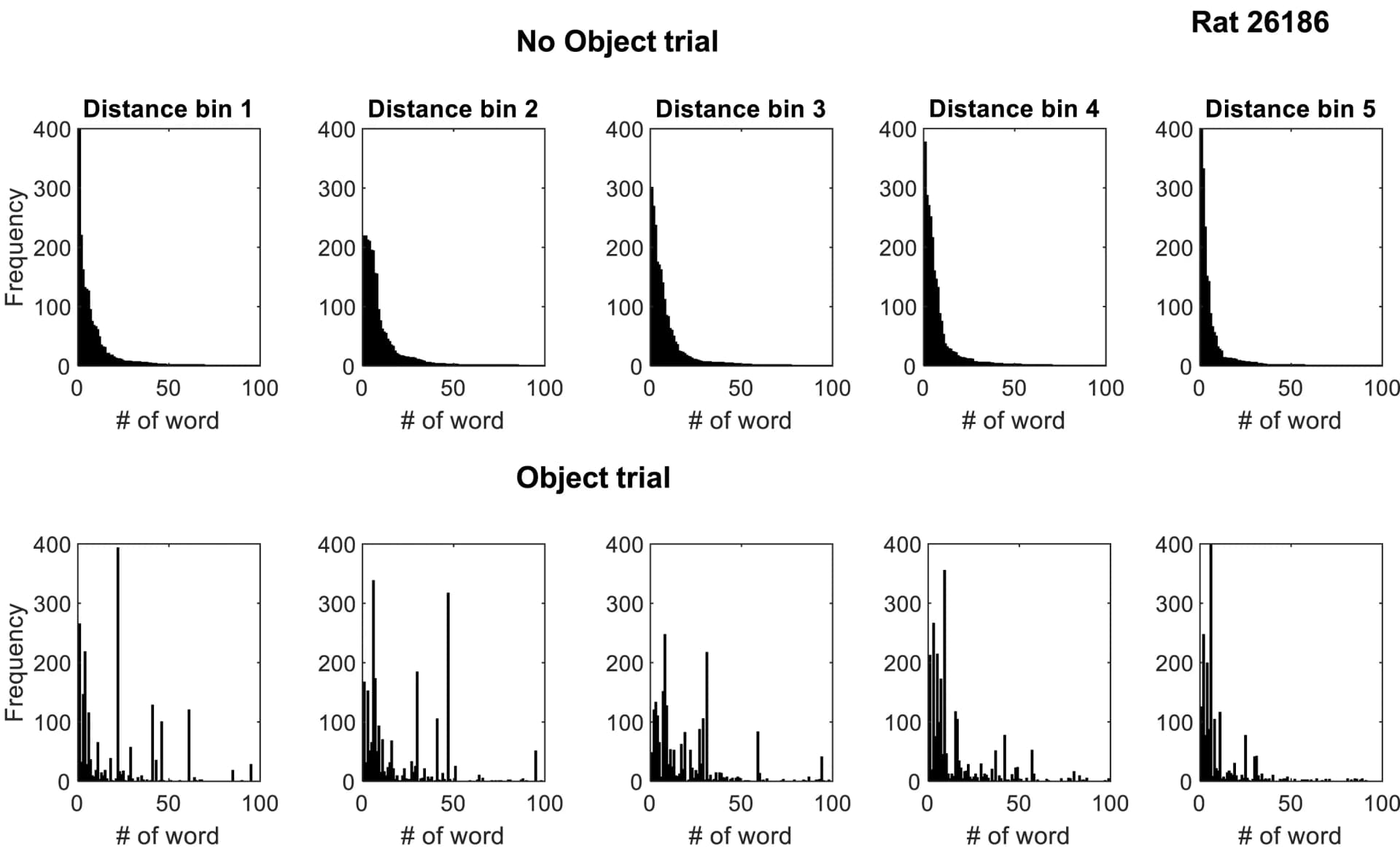 Open access visualization of Histogram, Histograms, Word Frequencies, NO Trial, O Trial